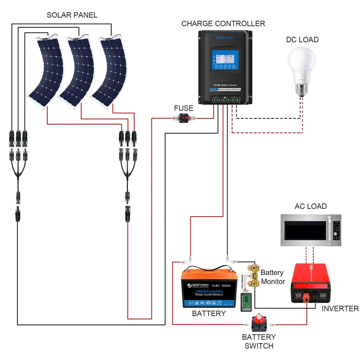 ACOPOWER - Flexible RV Solar System
