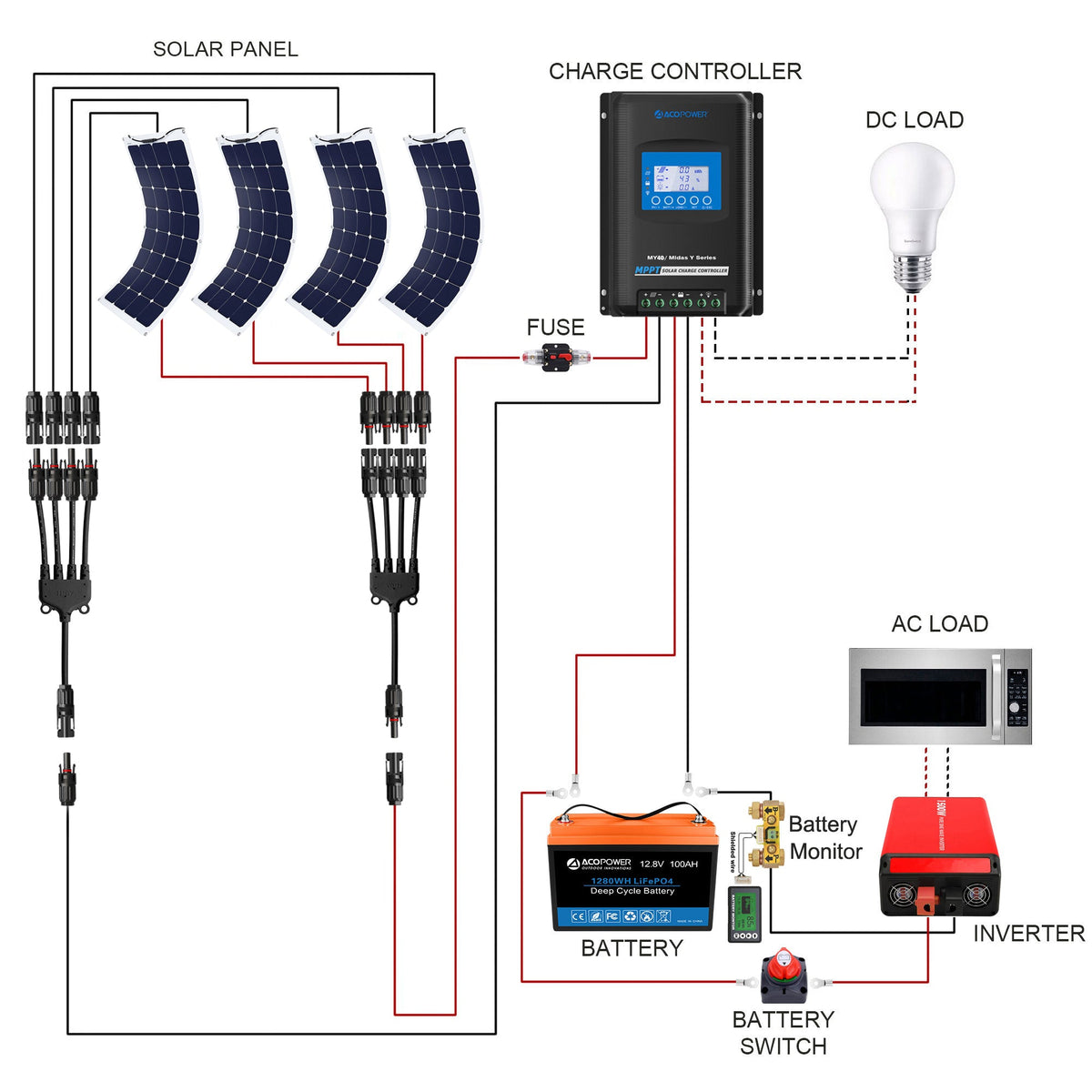 ACOPOWER - Flexible RV Solar System